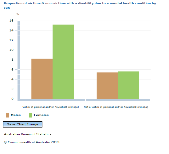 Graph Image for Proportion of victims and non-victims with a disability due to a mental health condition by sex